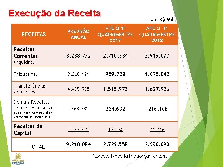 Execução da Receita Em R$ Mil PREVISÃO ANUAL ATÉ O 1º QUADRIMESTRE 2017 ATÉ