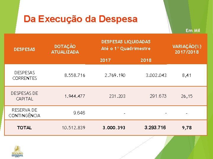 Da Execução da Despesa Em Mil DESPESAS DOTAÇÃO ATUALIZADA DESPESAS LIQUIDADAS Até o 1º