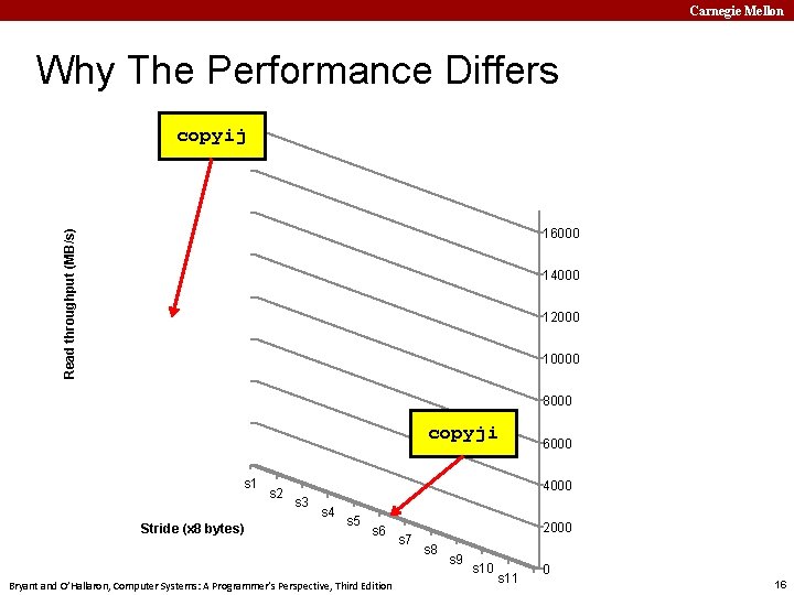 Carnegie Mellon Why The Performance Differs copyij Read throughput (MB/s) 16000 14000 12000 10000