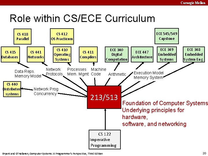 Carnegie Mellon Role within CS/ECE Curriculum CS 415 Databases CS 441 Networks Data Reps.