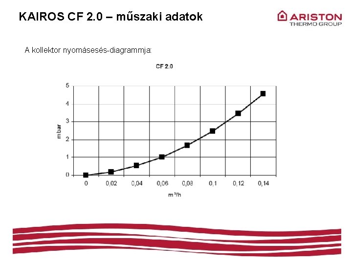 KAIROS CF 2. 0 – műszaki adatok A kollektor nyomásesés-diagrammja: 