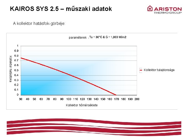 KAIROS SYS 2. 5 – műszaki adatok A kollektor hatásfok-görbéje: paraméterek Kollektor hatásfoka Kollektor