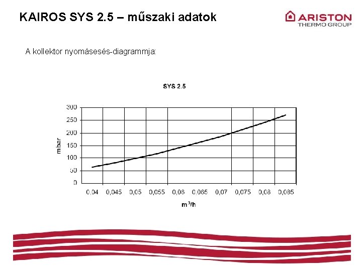 KAIROS SYS 2. 5 – műszaki adatok A kollektor nyomásesés-diagrammja: 