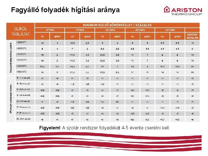 Fagyálló folyadék hígítási aránya Figyelem! A szolár rendszer folyadékát 4 -5 évente cserélni kell.