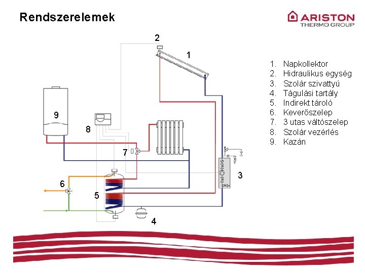 Rendszerelemek 2 1 1. 2. 3. 4. 5. 6. 7. 8. 9. 9 8