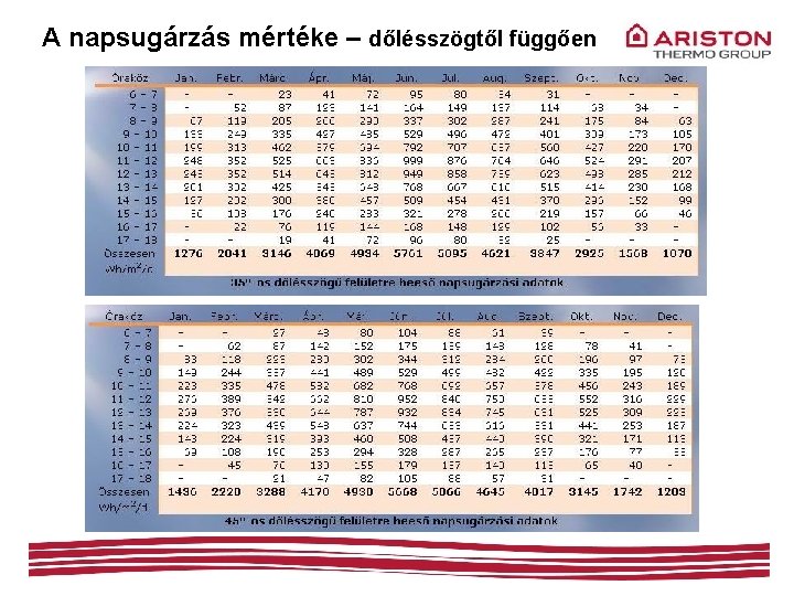 A napsugárzás mértéke – dőlésszögtől függően 