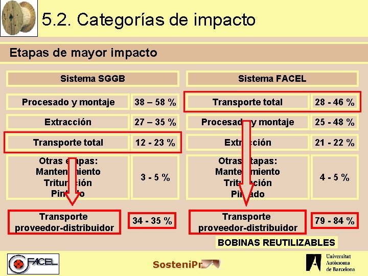 5. 2. Categorías de impacto Etapas de mayor impacto Sistema SGGB Sistema FACEL Procesado