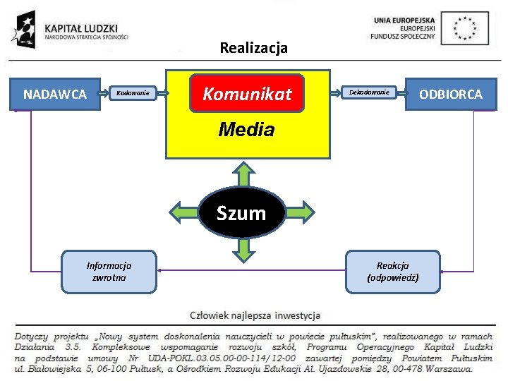 Realizacja NADAWCA Kodowanie Komunikat Dekodowanie Media Szum Informacja zwrotna Reakcja (odpowiedź) ODBIORCA 
