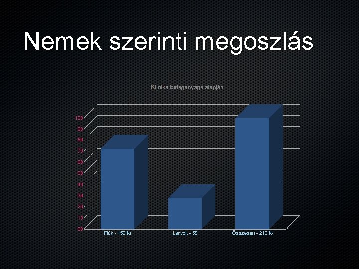 Nemek szerinti megoszlás 