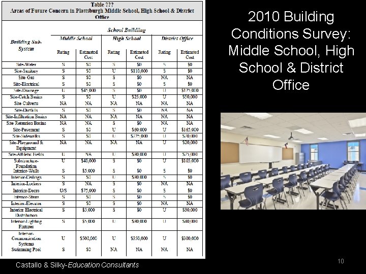 2010 Building Conditions Survey: Middle School, High School & District Office Castallo & Silky-Education
