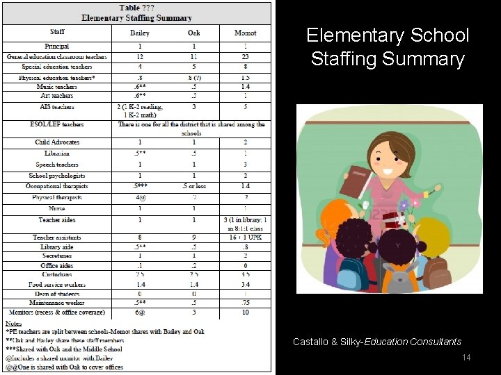 Elementary School Staffing Summary Castallo & Silky-Education Consultants 14 