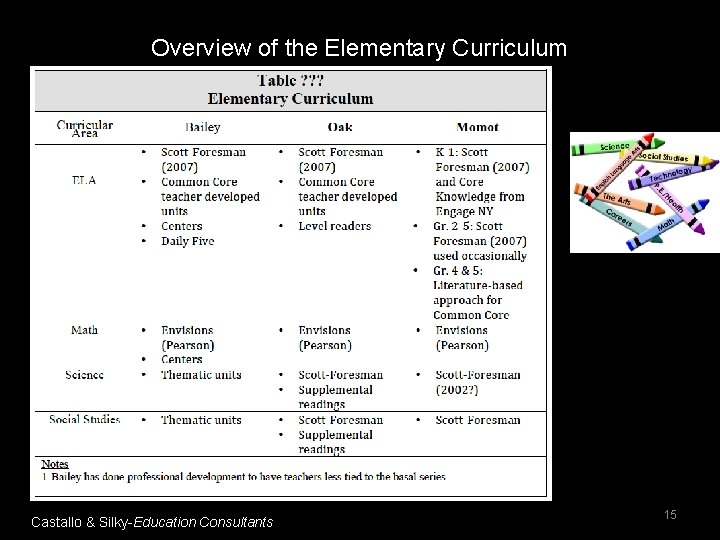 Overview of the Elementary Curriculum Castallo & Silky-Education Consultants 15 