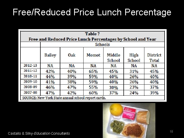 Free/Reduced Price Lunch Percentage Castallo & Silky-Education Consultants 18 