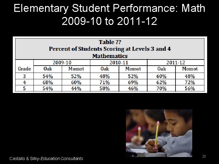 Elementary Student Performance: Math 2009 -10 to 2011 -12 Castallo & Silky-Education Consultants 20