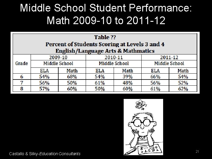 Middle School Student Performance: Math 2009 -10 to 2011 -12 Castallo & Silky-Education Consultants