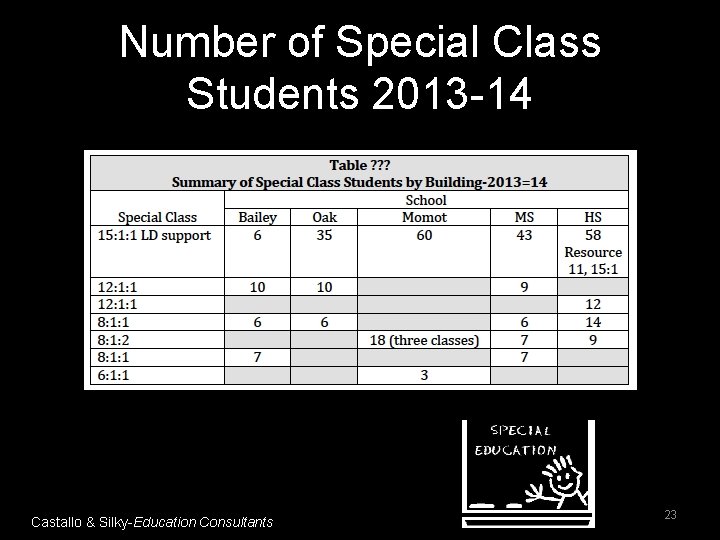 Number of Special Class Students 2013 -14 Castallo & Silky-Education Consultants 23 