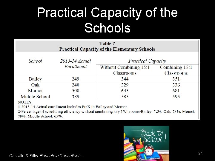 Practical Capacity of the Schools Castallo & Silky-Education Consultants 27 