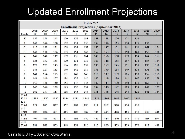 Updated Enrollment Projections Castallo & Silky-Education Consultants 4 