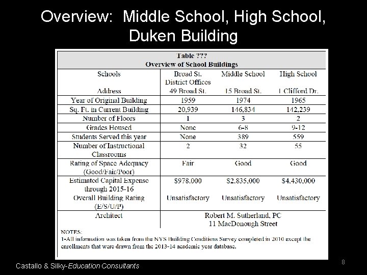 Overview: Middle School, High School, Duken Building Castallo & Silky-Education Consultants 8 