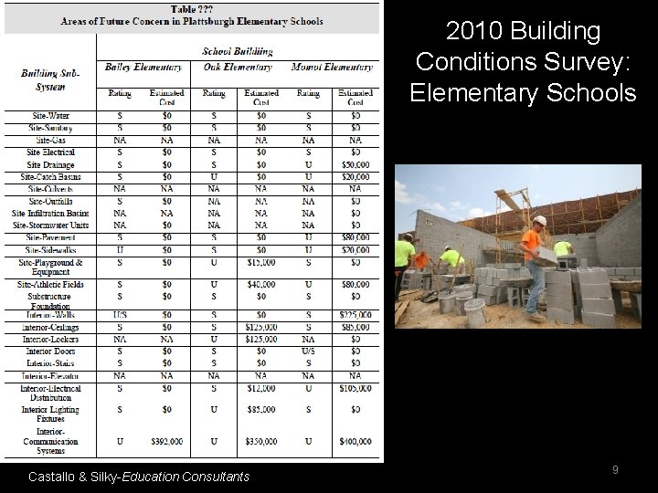 2010 Building Conditions Survey: Elementary Schools Castallo & Silky-Education Consultants 9 