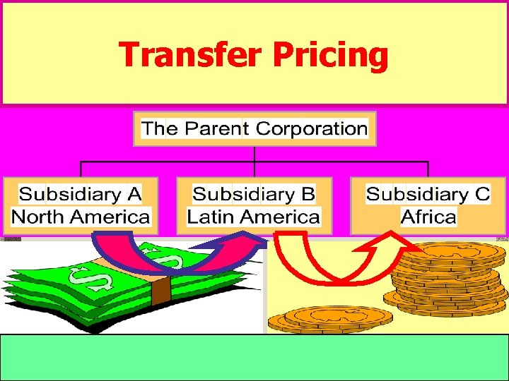 Transfer Pricing 