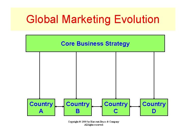 Global Marketing Evolution Core Business Strategy Country A Country B Country C Copyright ©