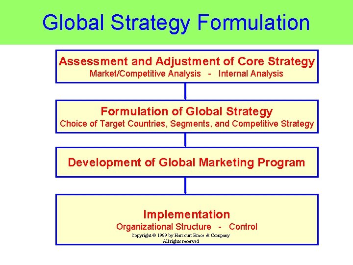 Global Strategy Formulation Assessment and Adjustment of Core Strategy Market/Competitive Analysis - Internal Analysis