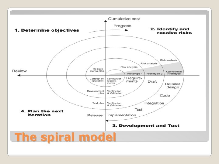 The spiral model 