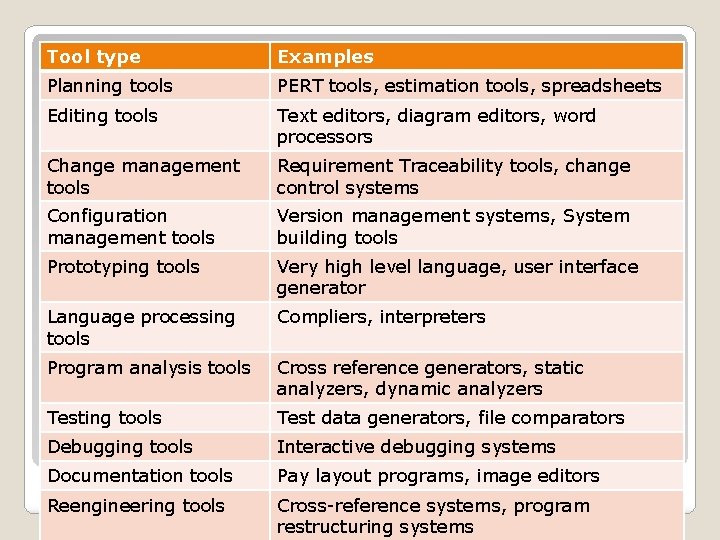 Tool type Examples Planning tools PERT tools, estimation tools, spreadsheets Editing tools Text editors,