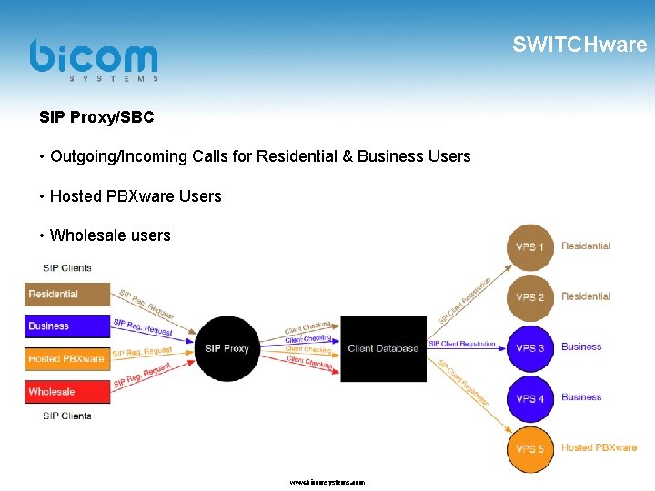 SWITCHware SIP Proxy/SBC • Outgoing/Incoming Calls for Residential & Business Users • Hosted PBXware