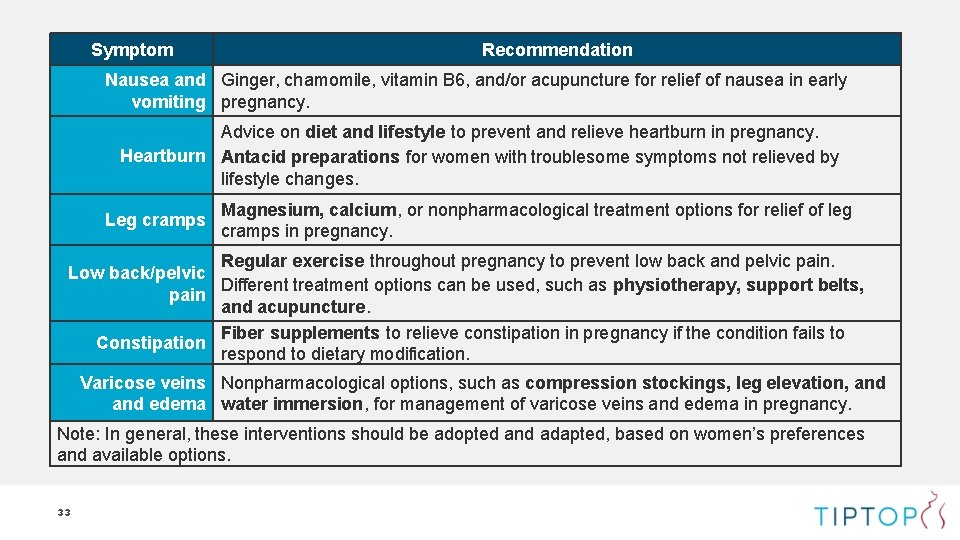 Symptom Recommendation Nausea and Ginger, chamomile, vitamin B 6, and/or acupuncture for relief of