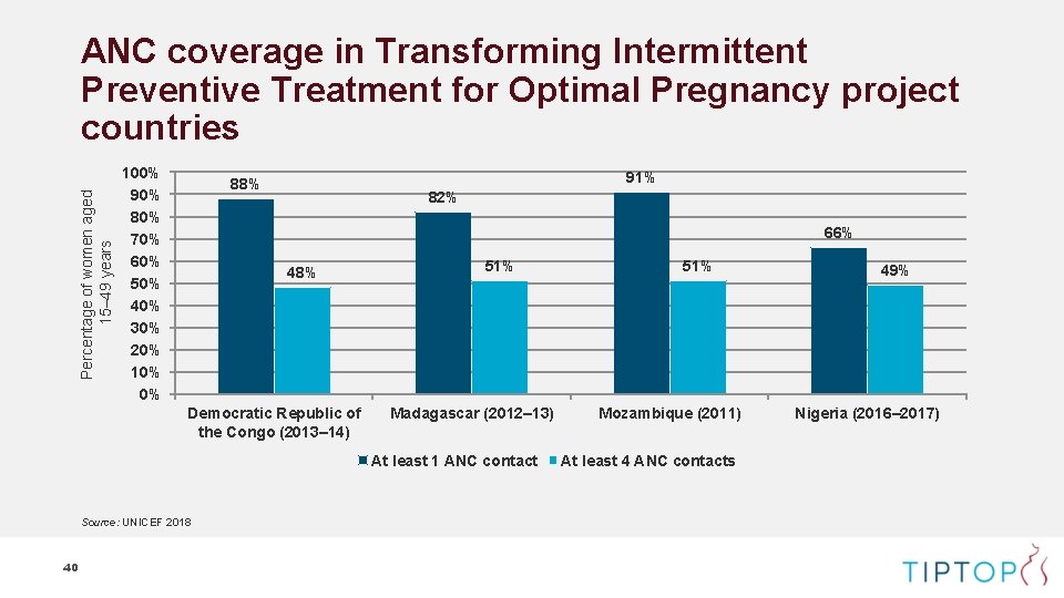 Percentage of women aged 15– 49 years ANC coverage in Transforming Intermittent Preventive Treatment