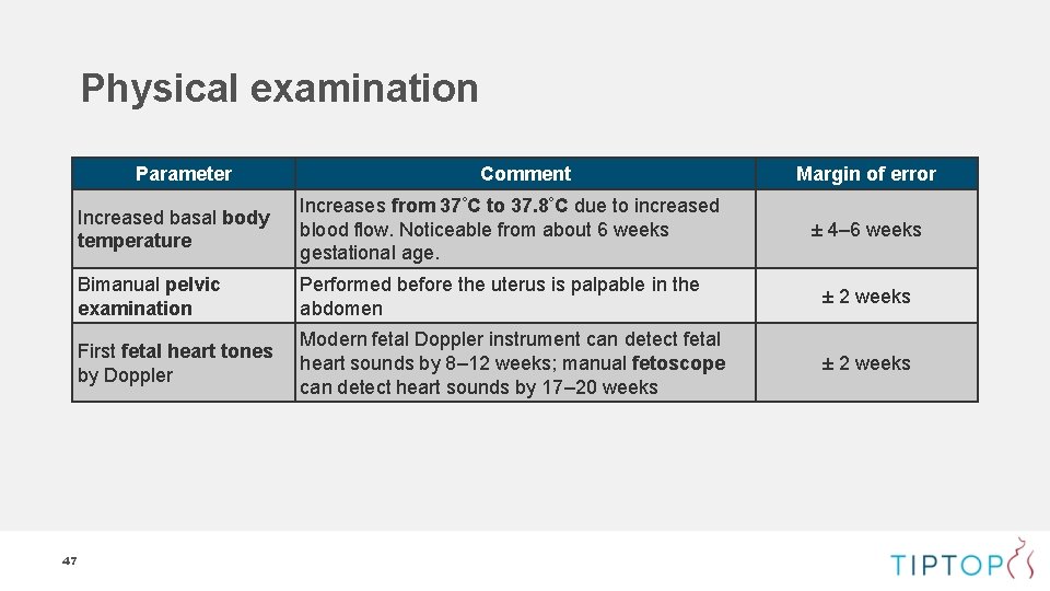 Physical examination Parameter Comment Margin of error Increased basal body temperature Increases from 37°C