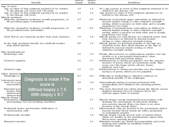 Diagnosis is made if the score is Without biopsy ≥ 7. 5 With biopsy