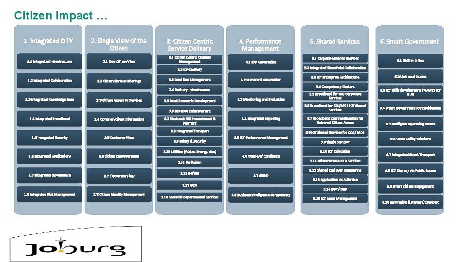 Citizen Impact … 1. Integrated CITY 1. 1 Integrated Infrastructure 2. Single View of