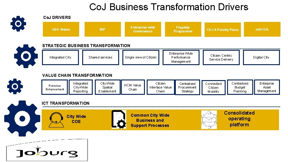 Co. J Business Transformation Drivers Co. J DRIVERS GDS Vision Enterprise wide Governance IDP