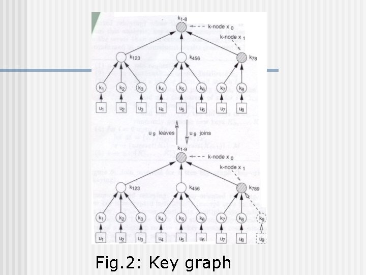 Fig. 2: Key graph 
