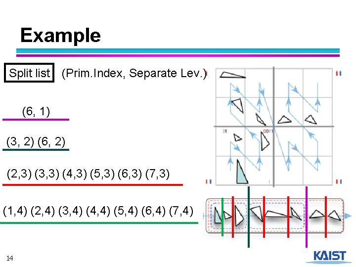 Example Split list (Prim. Index, Separate Lev. ) (6, 1) (3, 2) (6, 2)
