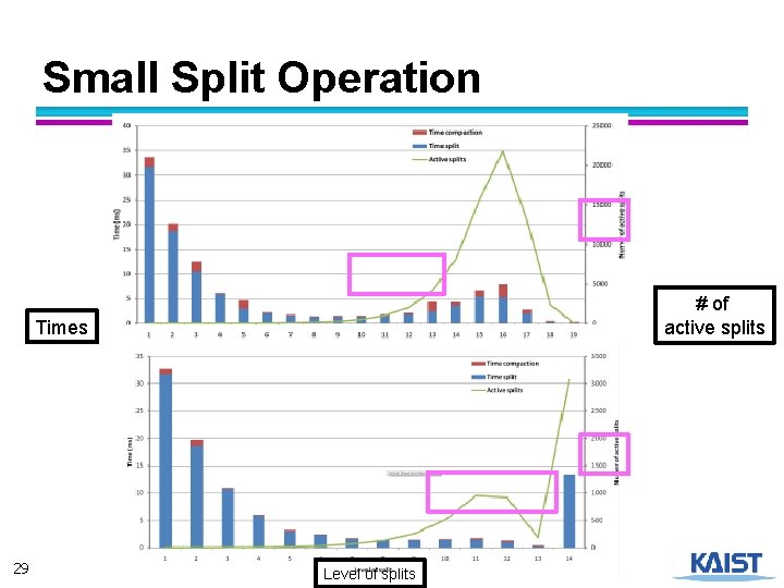 Small Split Operation # of active splits Times 29 Level of splits 