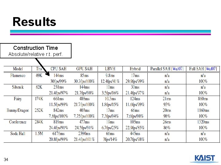 Results Construction Time Absolute/relative r. t. perf. 34 