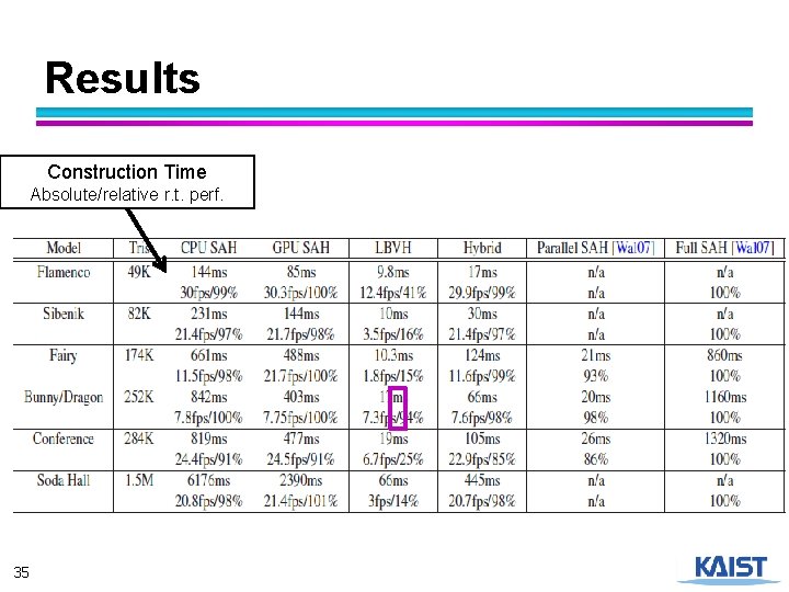Results Construction Time Absolute/relative r. t. perf. 35 
