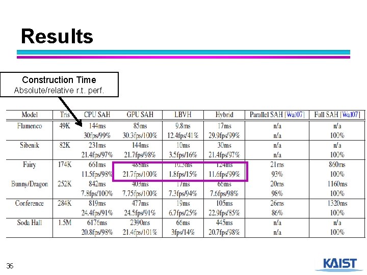Results Construction Time Absolute/relative r. t. perf. 36 