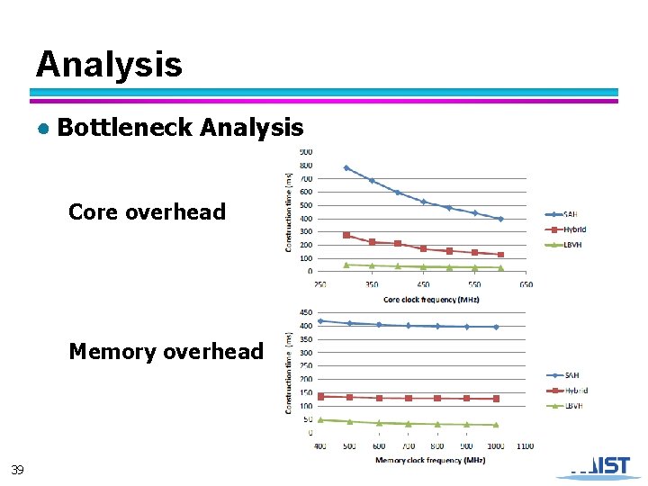 Analysis ● Bottleneck Analysis Core overhead Memory overhead 39 