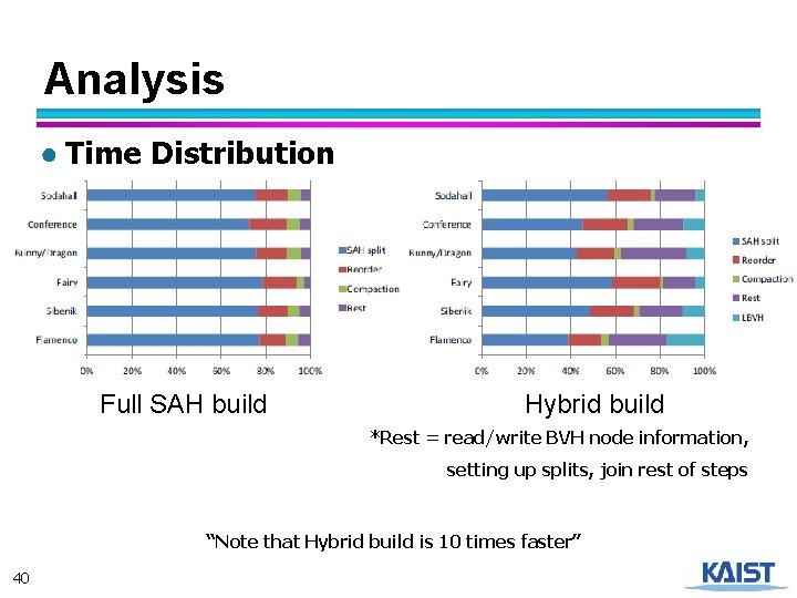 Analysis ● Time Distribution Full SAH build Hybrid build *Rest = read/write BVH node