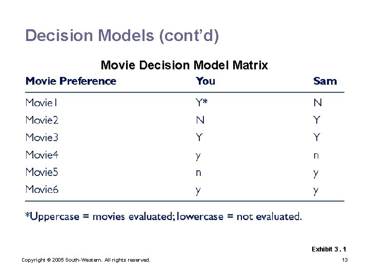 Decision Models (cont’d) Movie Decision Model Matrix Exhibit 3. 1 Copyright © 2005 South-Western.