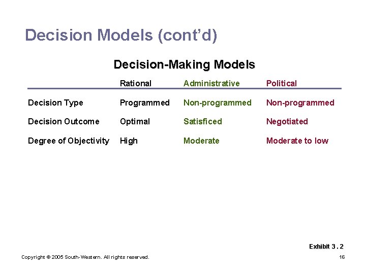 Decision Models (cont’d) Decision-Making Models Rational Administrative Political Decision Type Programmed Non-programmed Decision Outcome