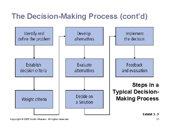 The Decision-Making Process (cont’d) Steps in a Typical Decision. Making Process Exhibit 3. 3