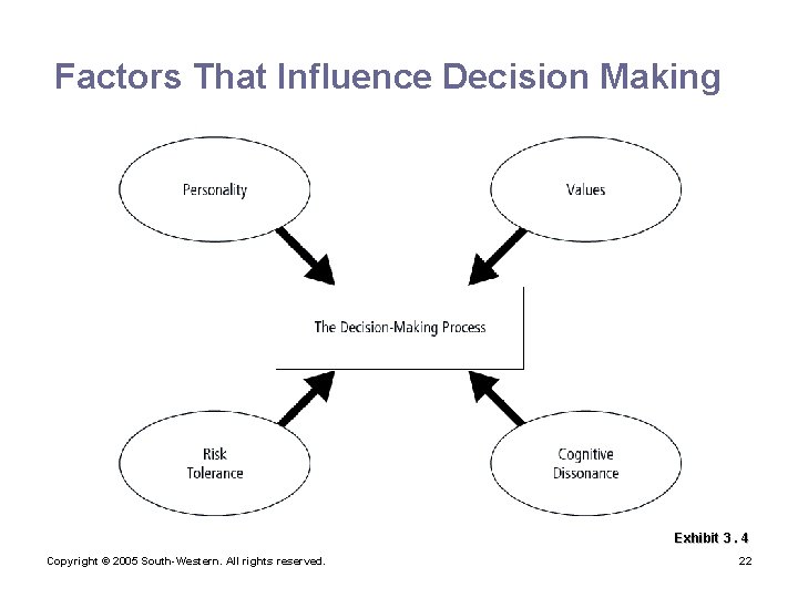 Factors That Influence Decision Making Exhibit 3. 4 Copyright © 2005 South-Western. All rights