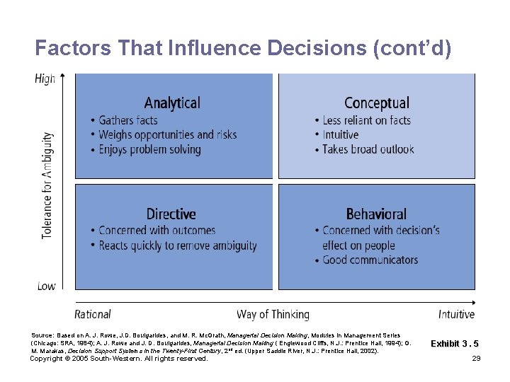 Factors That Influence Decisions (cont’d) Source: Based on A. J. Rowe, J. D. Boulgarides,