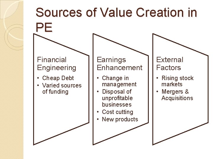 Sources of Value Creation in PE Financial Engineering Earnings Enhancement External Factors • Cheap